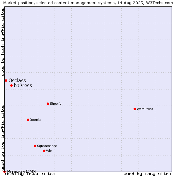 Market position of bbPress vs. Osclass vs. BrowserCMS