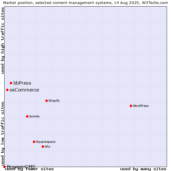 Market position of bbPress vs. osCommerce vs. BrowserCMS