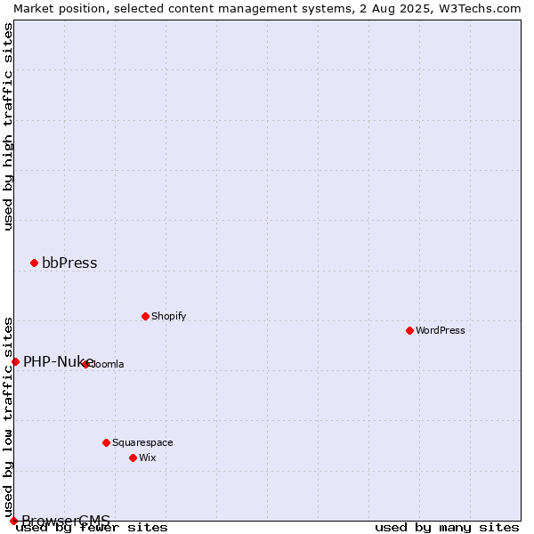 Market position of bbPress vs. PHP-Nuke vs. BrowserCMS