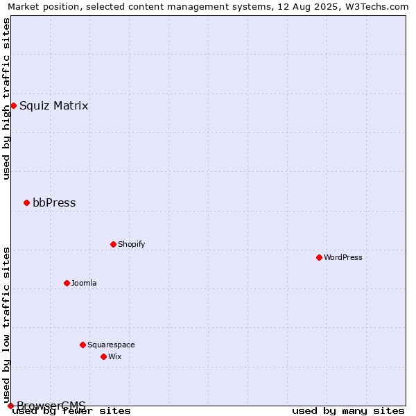 Market position of bbPress vs. Squiz Matrix vs. BrowserCMS