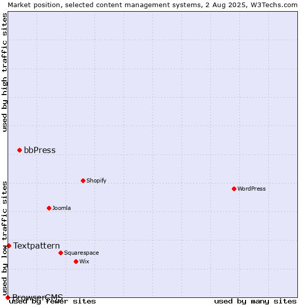 Market position of bbPress vs. Textpattern vs. BrowserCMS