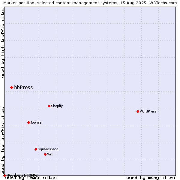Market position of bbPress vs. Twilight CMS vs. BrowserCMS