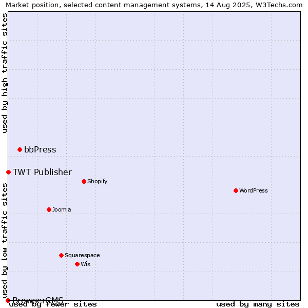 Market position of bbPress vs. TWT Publisher vs. BrowserCMS