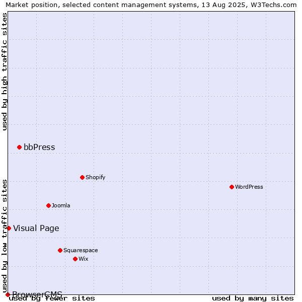 Market position of bbPress vs. Visual Page vs. BrowserCMS