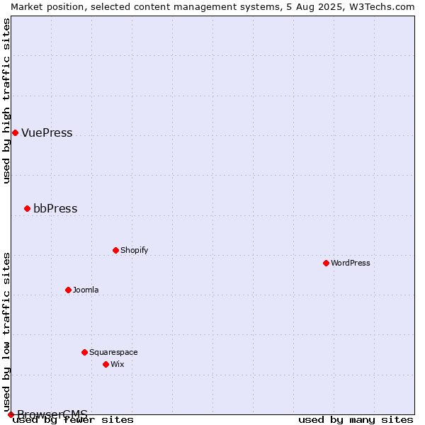 Market position of bbPress vs. VuePress vs. BrowserCMS