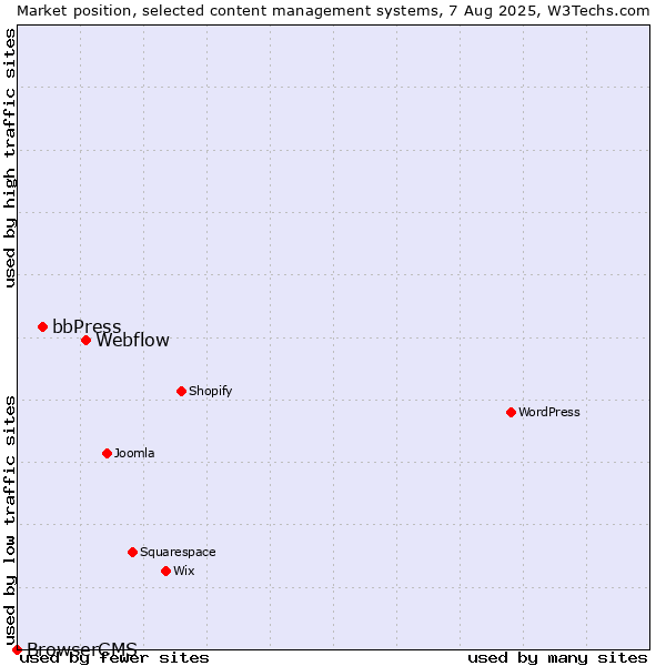 Market position of Webflow vs. bbPress vs. BrowserCMS