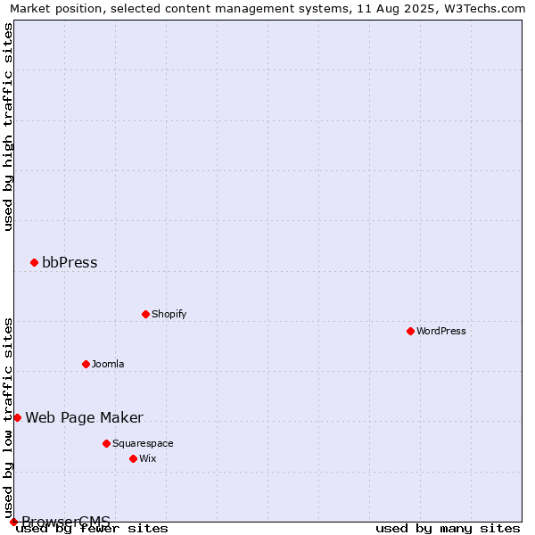 Market position of bbPress vs. Web Page Maker vs. BrowserCMS