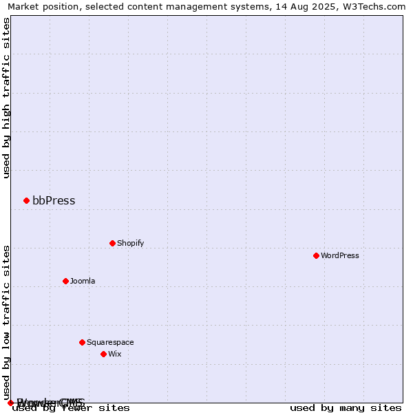 Market position of bbPress vs. BrowserCMS vs. WonderCMS