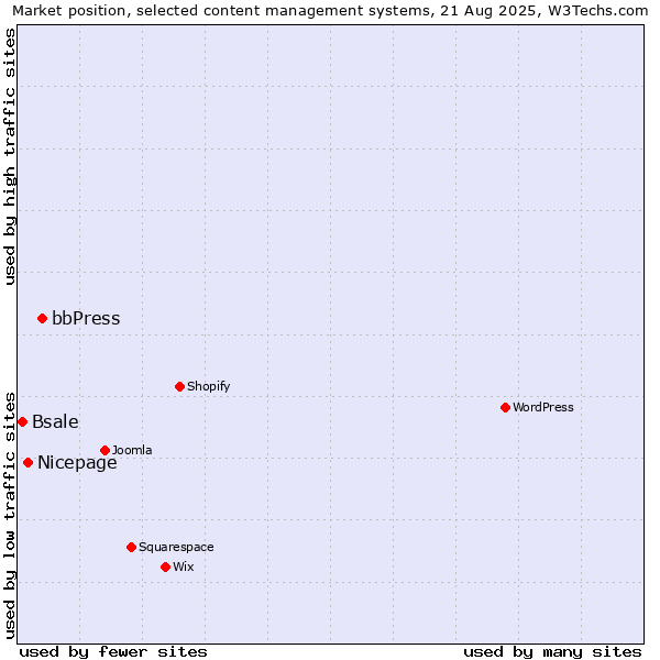 Market position of bbPress vs. Nicepage vs. Bsale