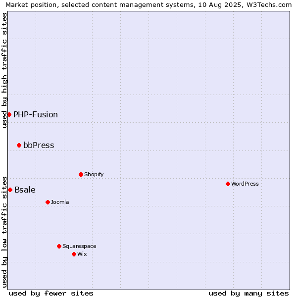 Market position of bbPress vs. Bsale vs. PHP-Fusion