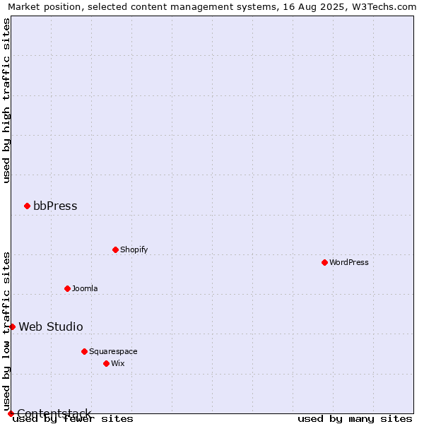 Market position of bbPress vs. Web Studio vs. Contentstack