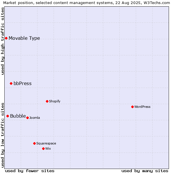 Market position of bbPress vs. Bubble vs. Movable Type