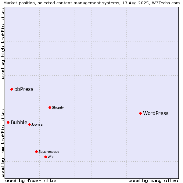 Market position of WordPress vs. bbPress vs. Bubble