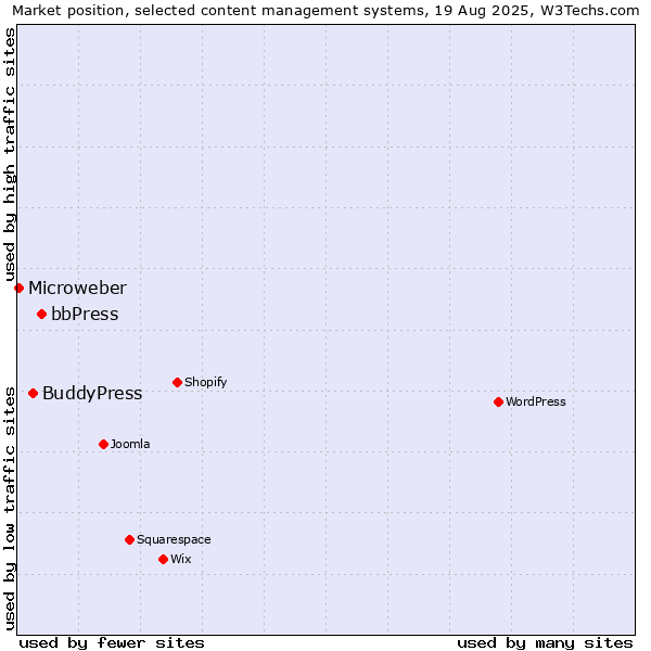 Market position of bbPress vs. BuddyPress vs. Microweber