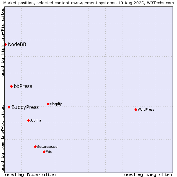 Market position of bbPress vs. BuddyPress vs. NodeBB