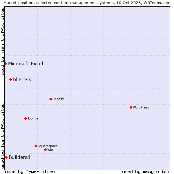 Market position of bbPress vs. Builderall vs. Microsoft Excel