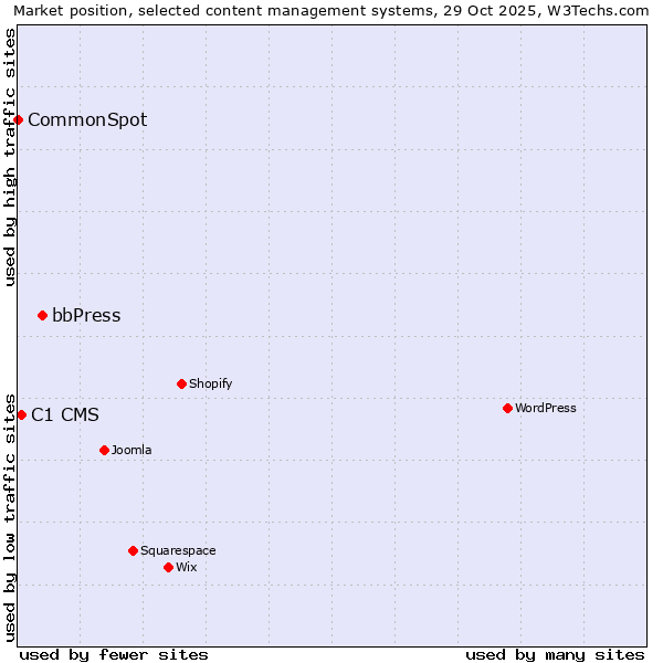 Market position of bbPress vs. C1 CMS vs. CommonSpot