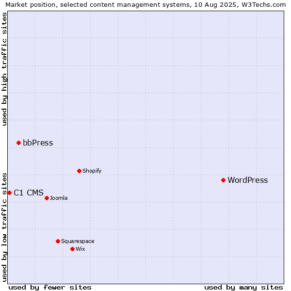 Market position of WordPress vs. bbPress vs. C1 CMS