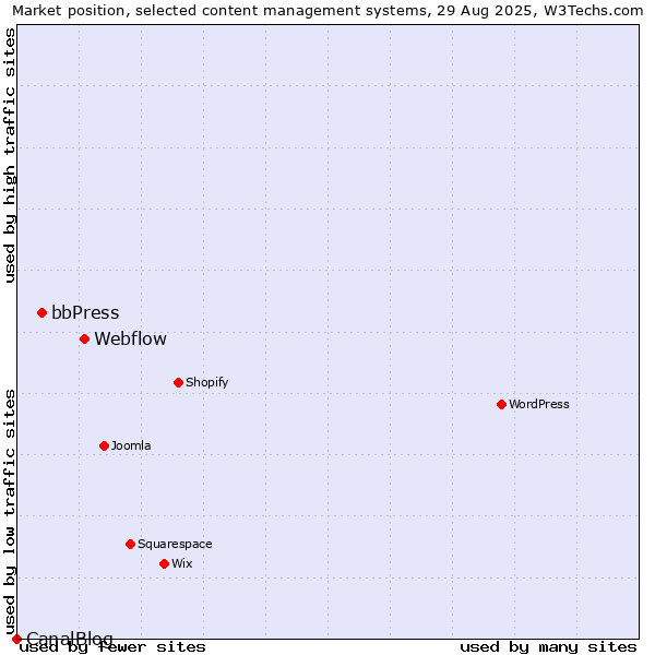 Market position of Webflow vs. bbPress vs. CanalBlog