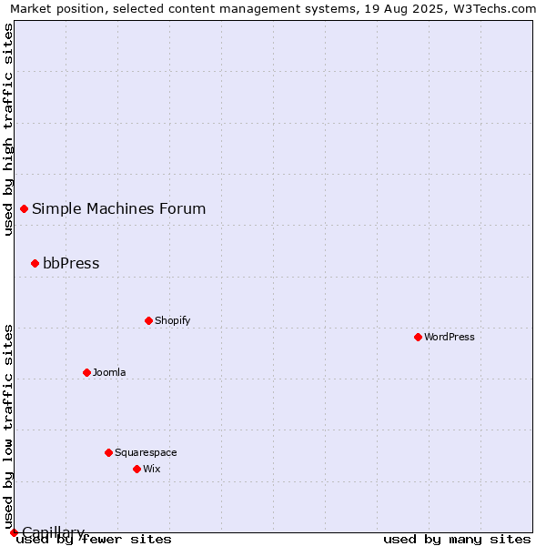 Market position of bbPress vs. Simple Machines Forum vs. Capillary