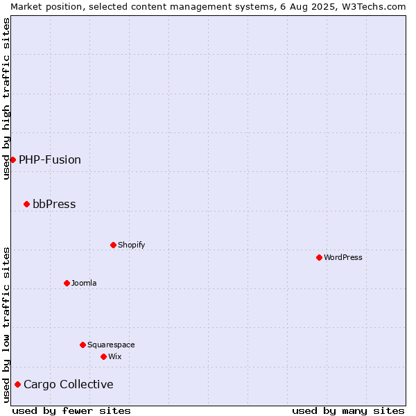 Market position of bbPress vs. Cargo Collective vs. PHP-Fusion