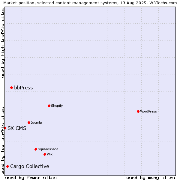 Market position of bbPress vs. Cargo Collective vs. SX CMS