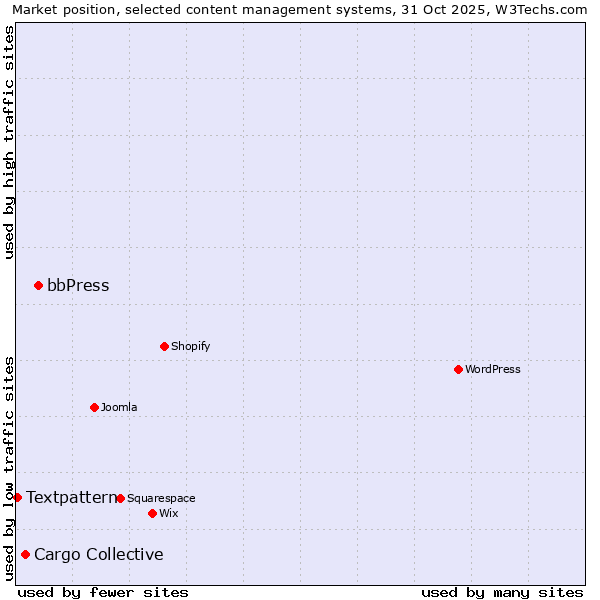 Market position of bbPress vs. Cargo Collective vs. Textpattern