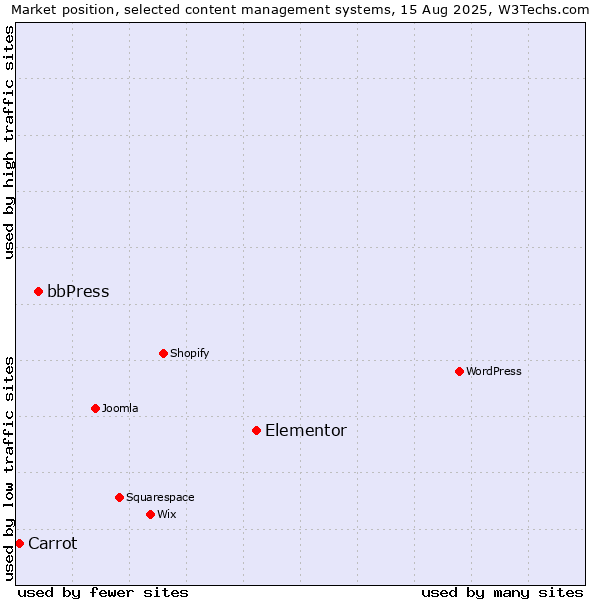 Market position of Elementor vs. bbPress vs. Carrot