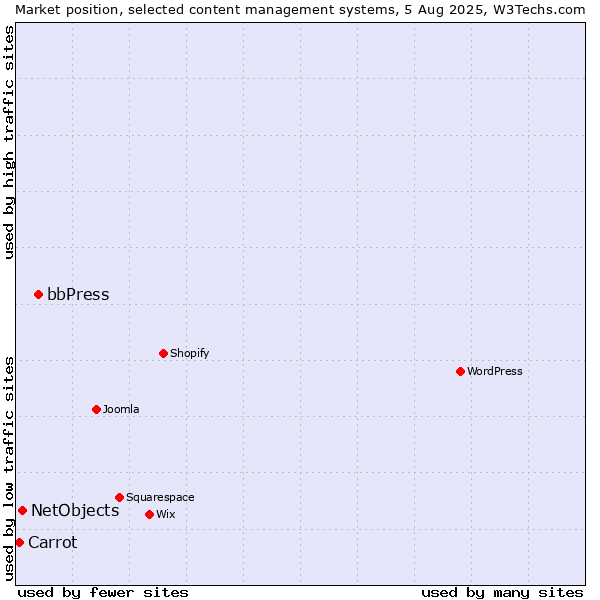 Market position of bbPress vs. NetObjects vs. Carrot