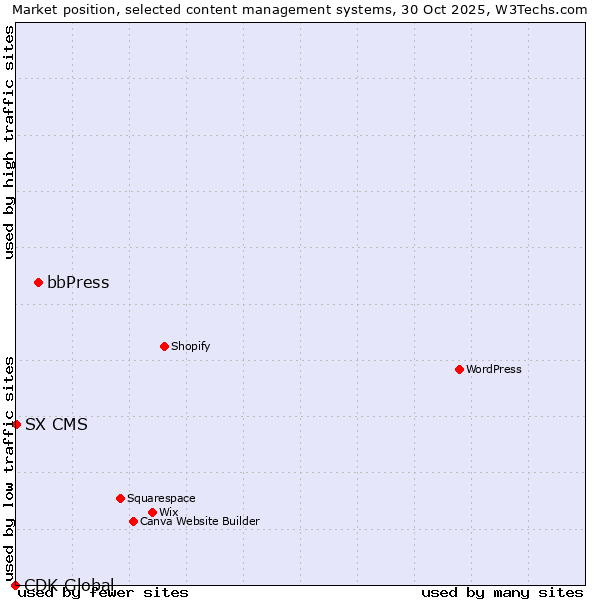 Market position of bbPress vs. SX CMS vs. CDK Global