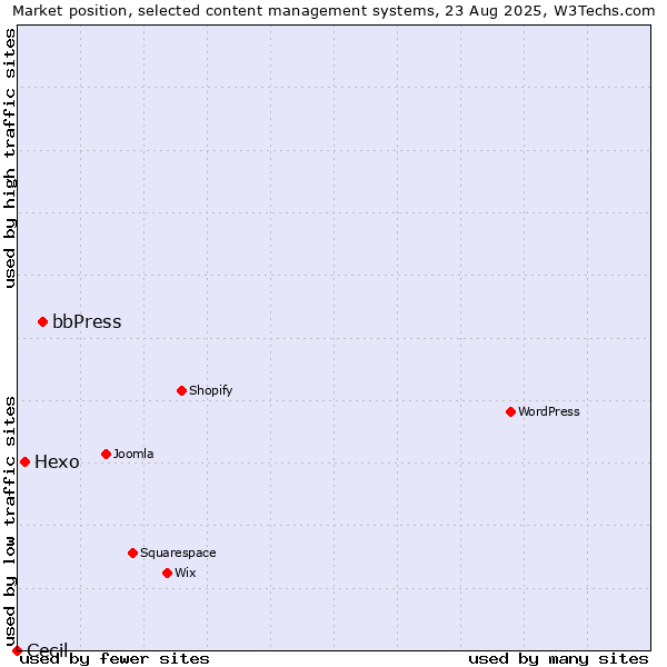 Market position of bbPress vs. Hexo vs. Cecil