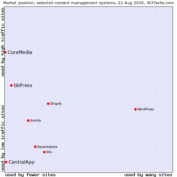 Market position of bbPress vs. CentralApp vs. CoreMedia