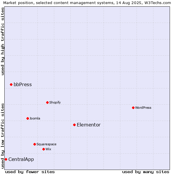 Market position of Elementor vs. bbPress vs. CentralApp