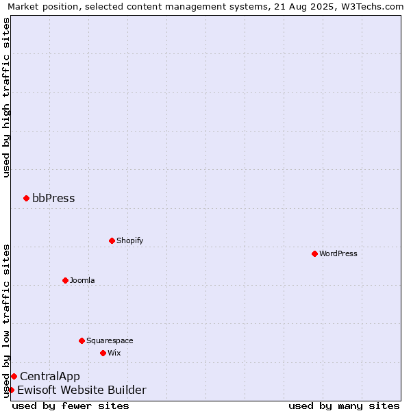 Market position of bbPress vs. CentralApp vs. Ewisoft Website Builder