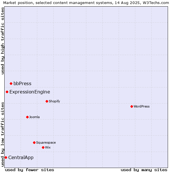 Market position of bbPress vs. ExpressionEngine vs. CentralApp