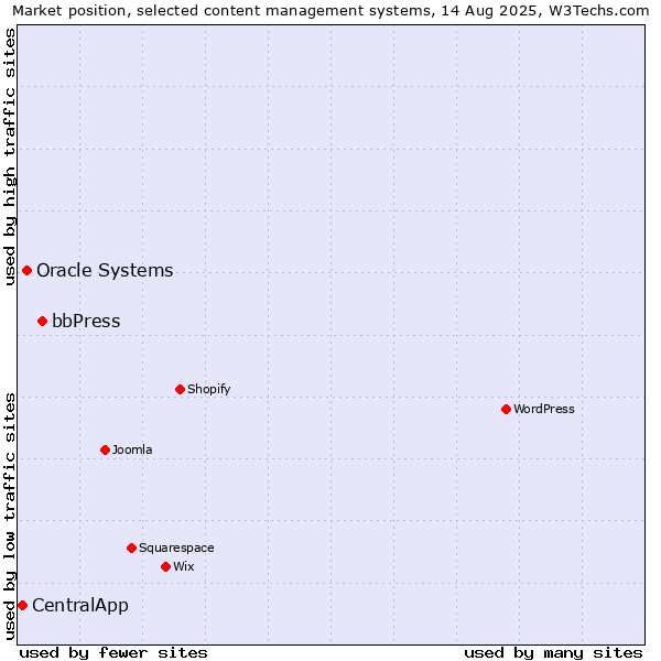 Market position of bbPress vs. Oracle Systems vs. CentralApp