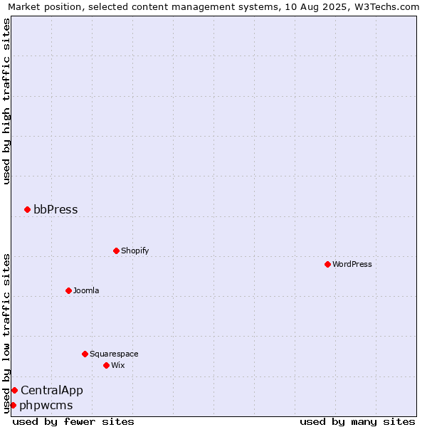 Market position of bbPress vs. CentralApp vs. phpwcms