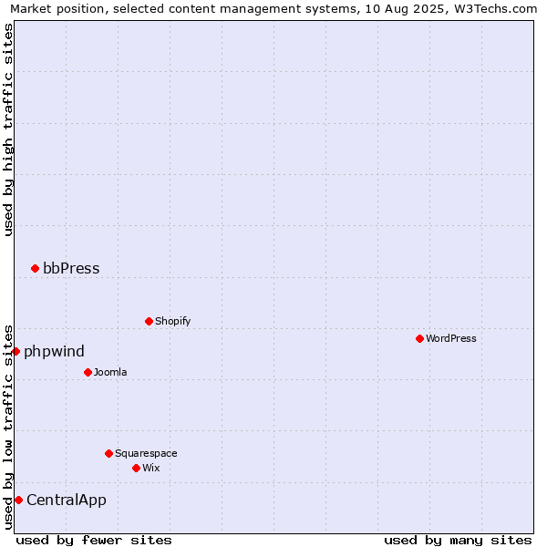 Market position of bbPress vs. CentralApp vs. phpwind