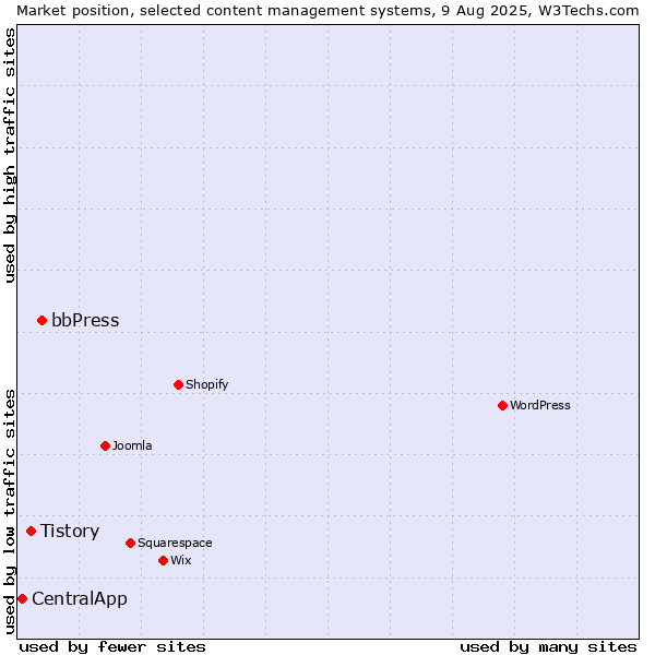 Market position of bbPress vs. Tistory vs. CentralApp