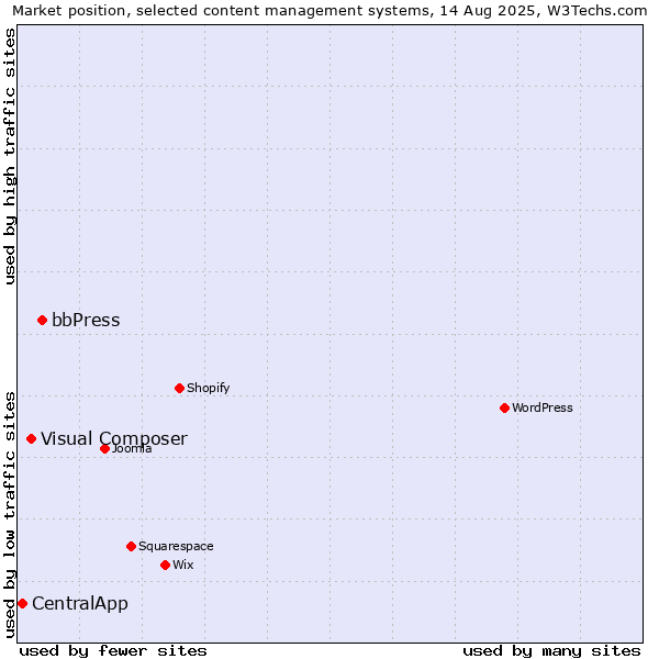 Market position of bbPress vs. Visual Composer vs. CentralApp