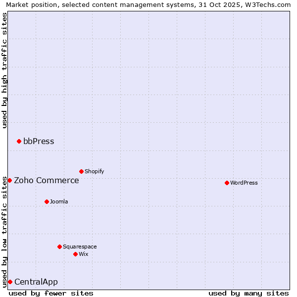 Market position of bbPress vs. CentralApp vs. Zoho Commerce