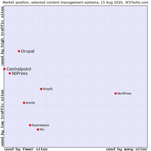 Market position of Drupal vs. bbPress vs. Centralpoint
