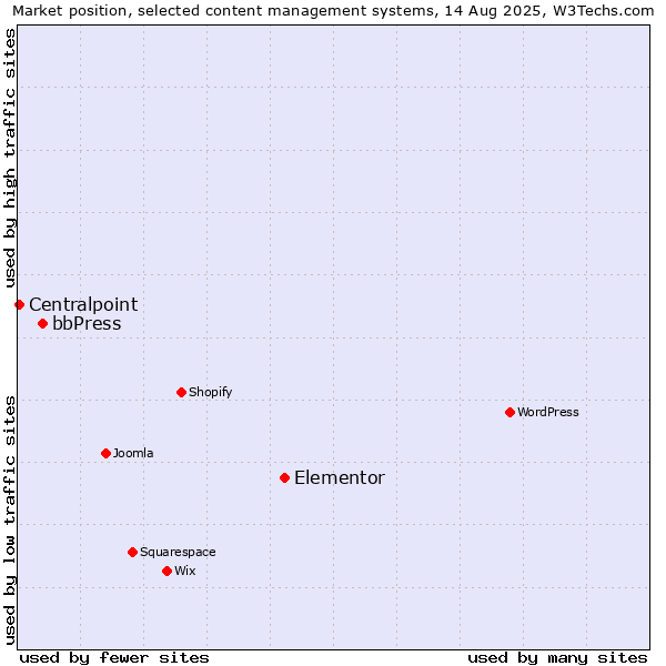 Market position of Elementor vs. bbPress vs. Centralpoint