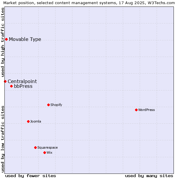 Market position of bbPress vs. Movable Type vs. Centralpoint