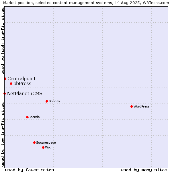 Market position of bbPress vs. Centralpoint vs. NetPlanet iCMS