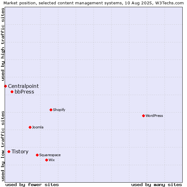 Market position of bbPress vs. Tistory vs. Centralpoint