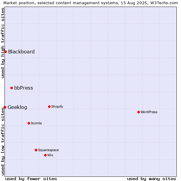 Market position of bbPress vs. Blackboard vs. Geeklog