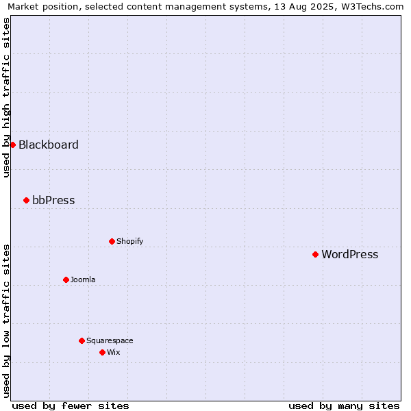 Market position of WordPress vs. bbPress vs. Blackboard