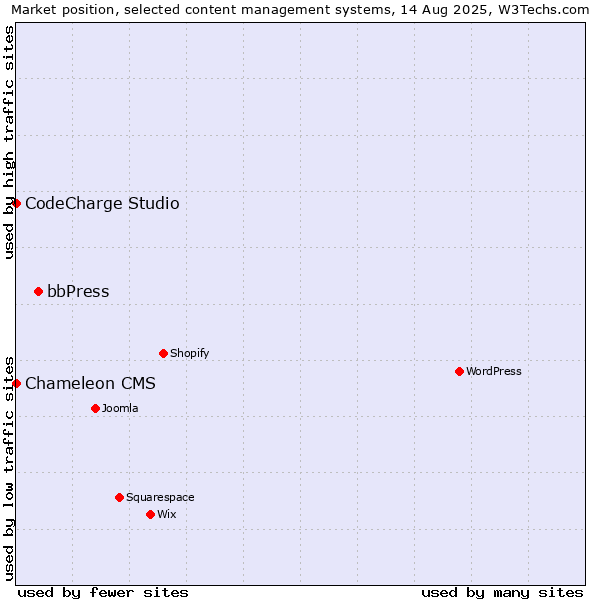 Market position of bbPress vs. CodeCharge Studio vs. Chameleon CMS