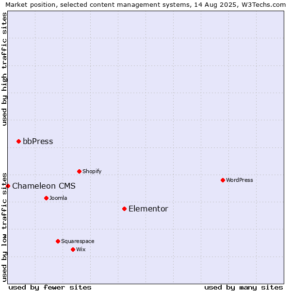Market position of Elementor vs. bbPress vs. Chameleon CMS